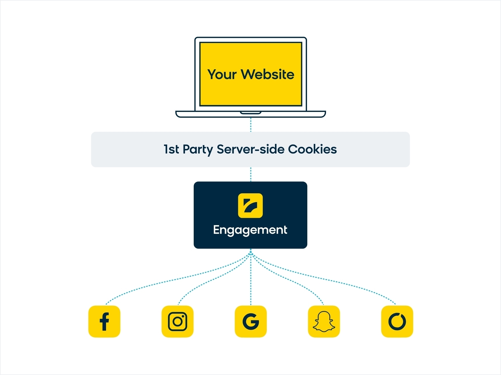 A snapshot of first-party cookies using Bloomreach Engagement