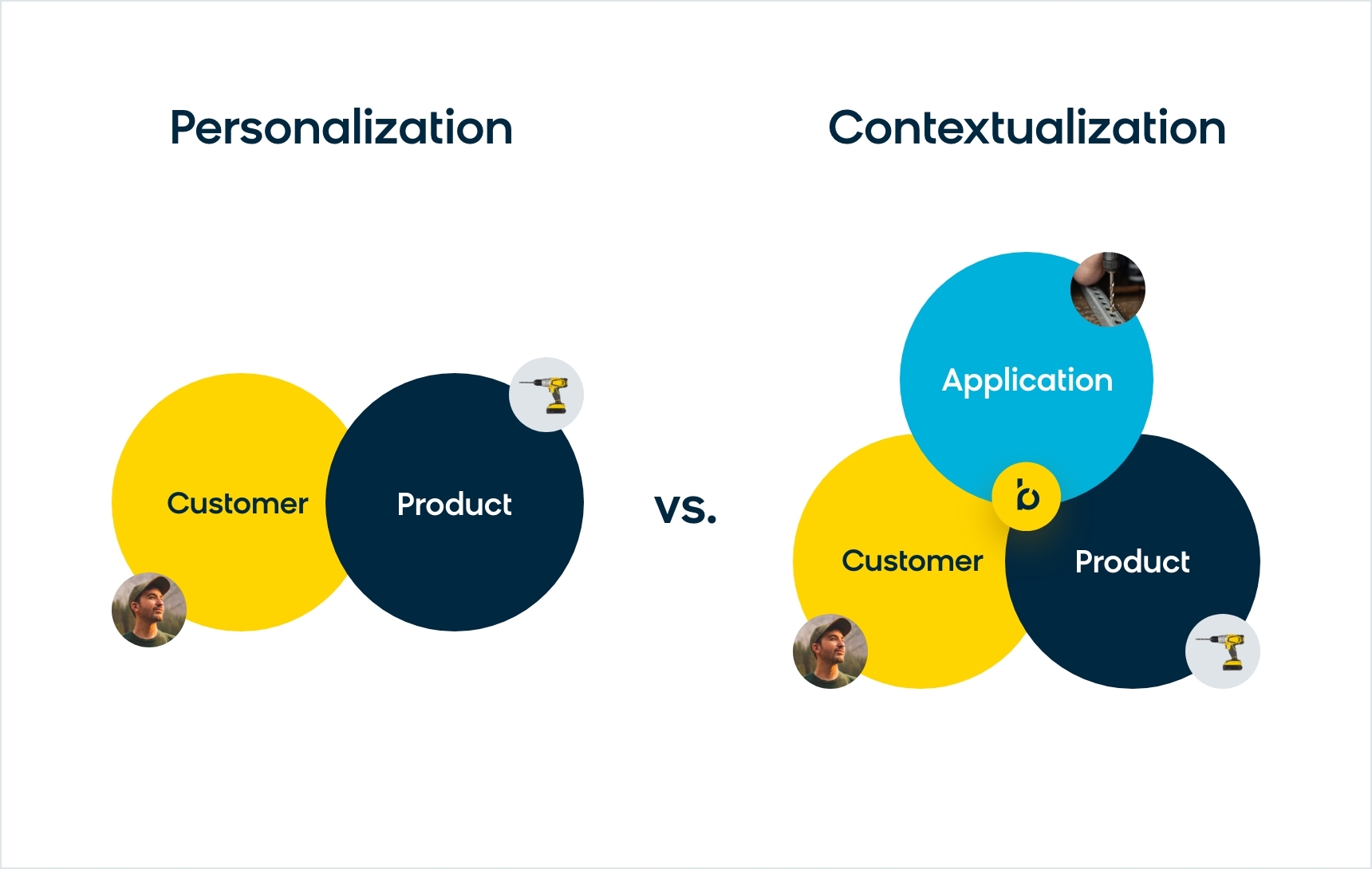 For B2B companies, creating personalized shopping experiences requires contextualization for an ideal site experience.