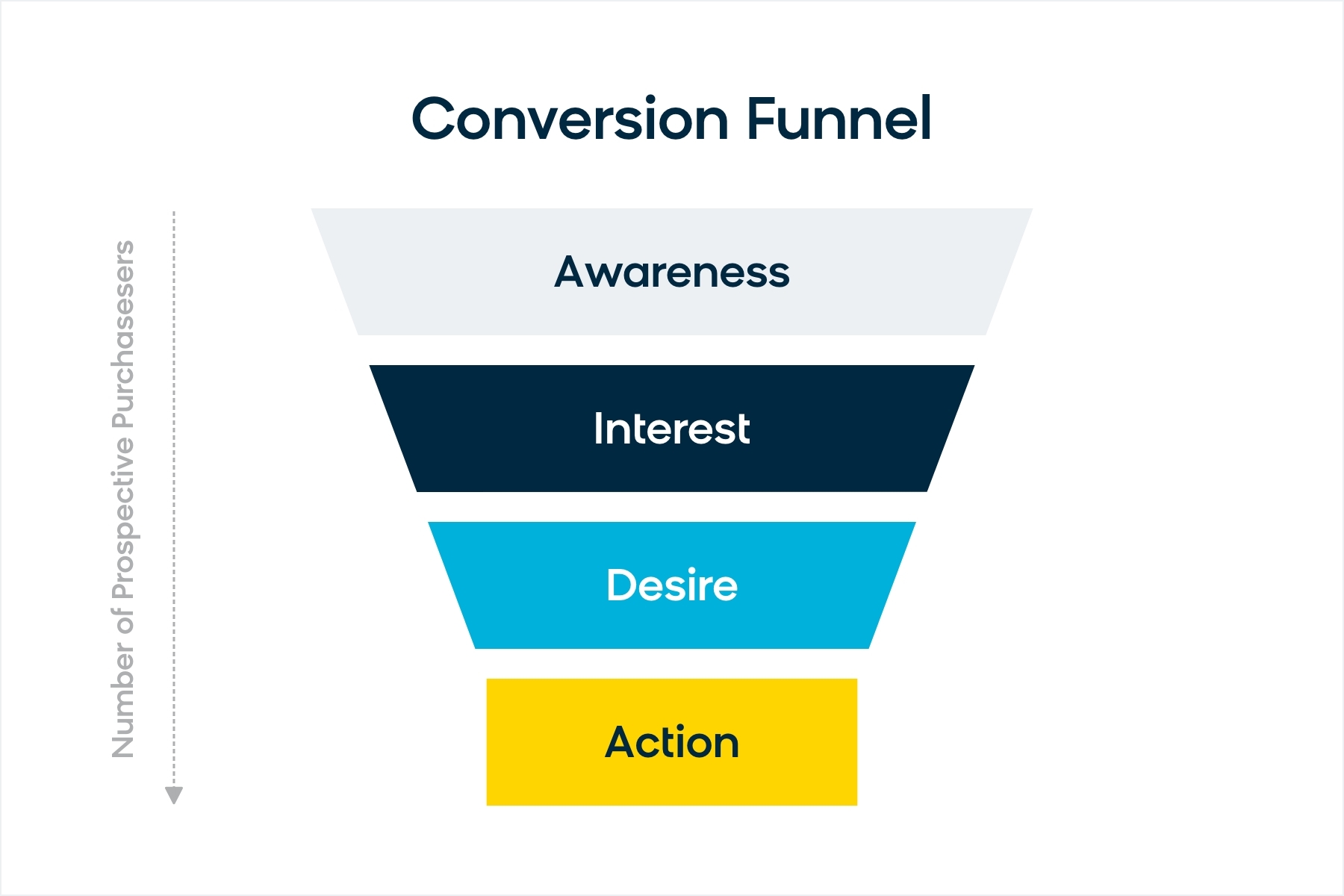 The four main stages to any conversion funnel: Awareness, interest, desire, and action.