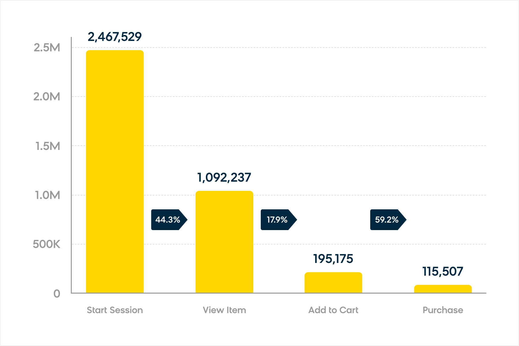 A sample analysis of a top-level conversion funnel in Bloomreach Engagement.