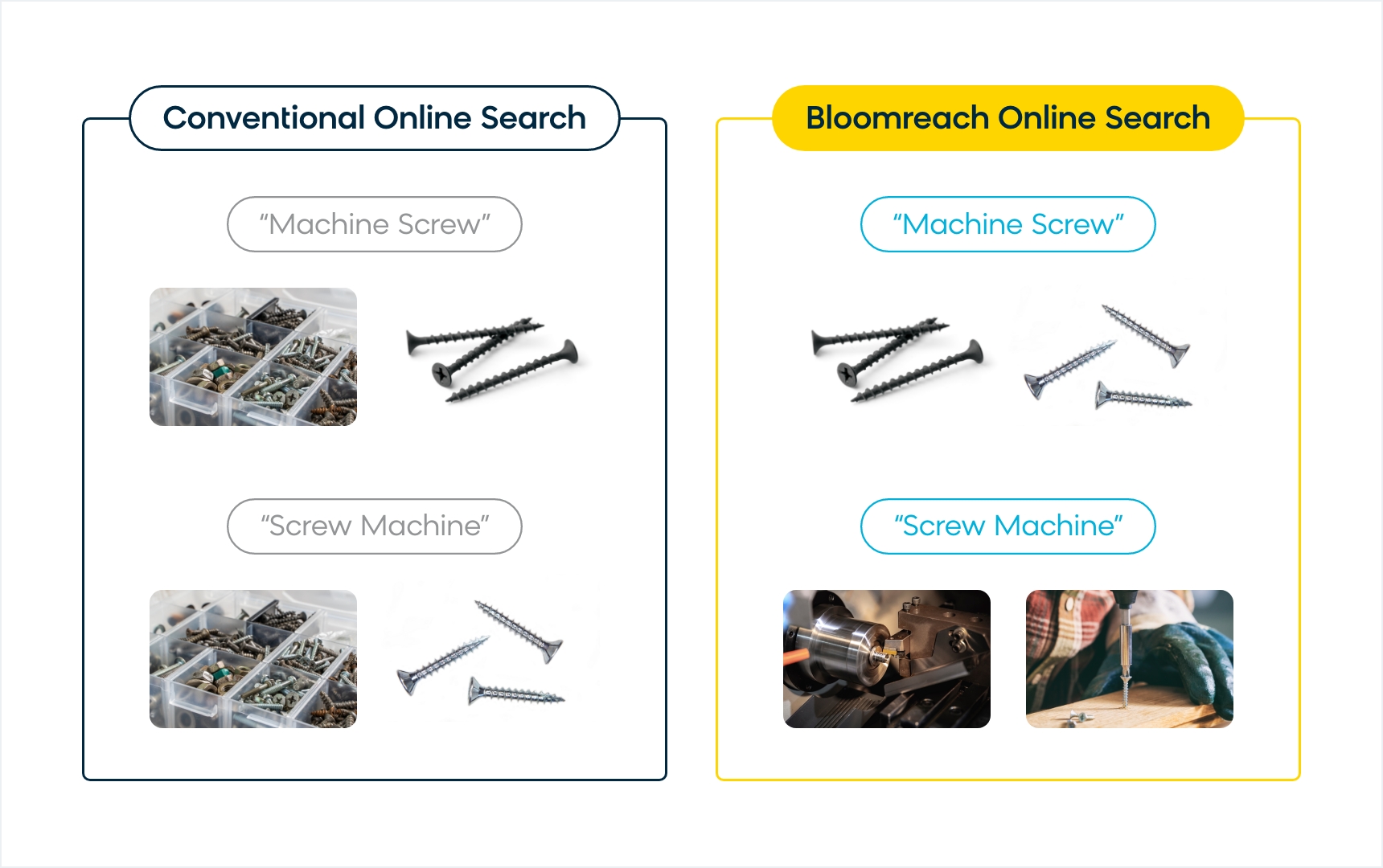 Conventional Online Search Compared to Bloomreach Online Search - Machine Screw vs. Screw Machine