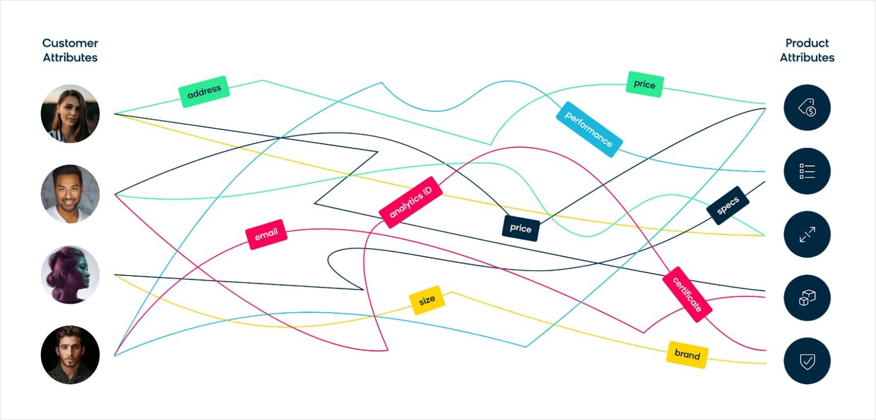 Graphic Visualizing the Connections That Need to Be Made Between Customer and Product Data