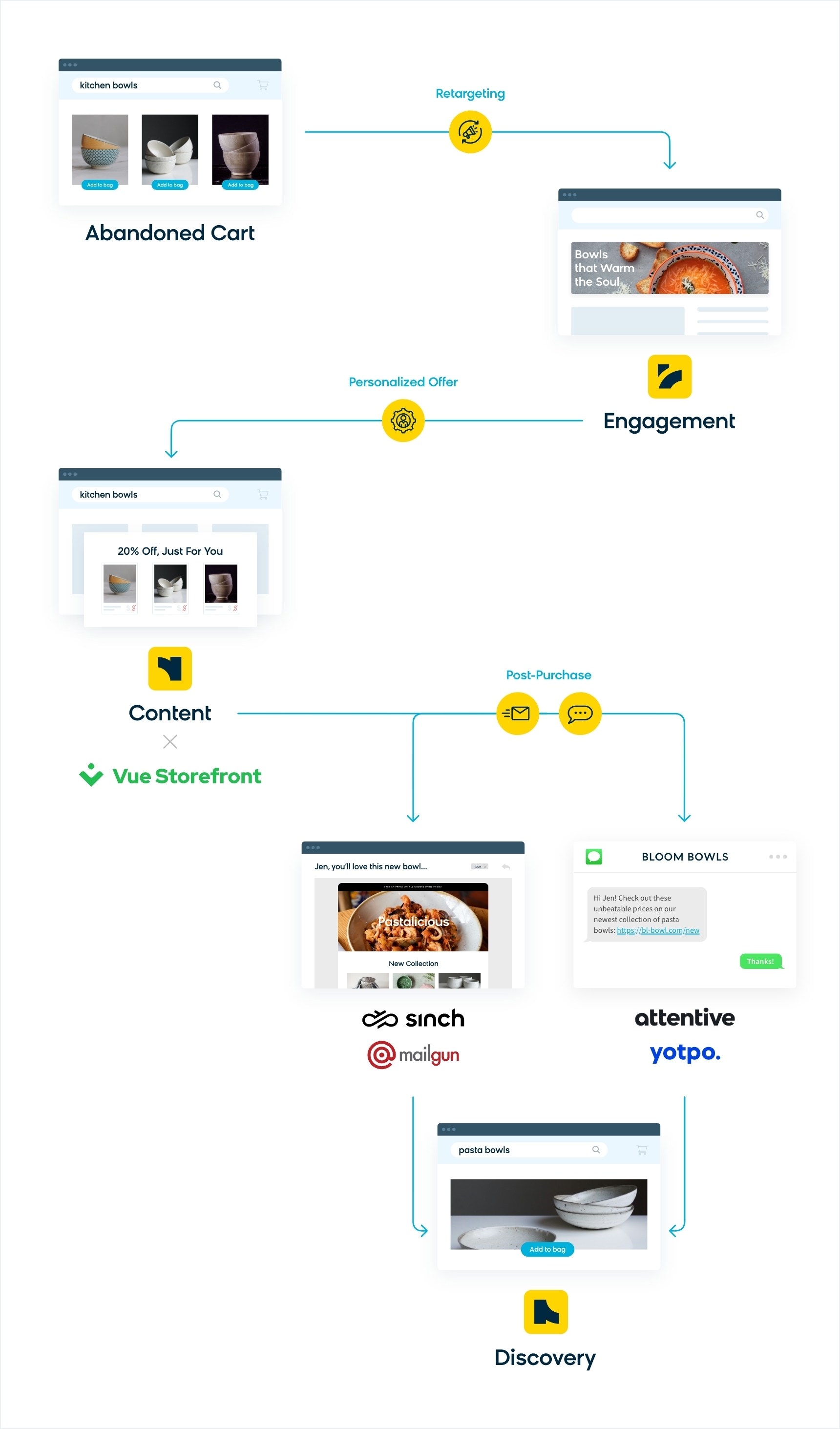 An example of the e-commerce ecosystem in action.