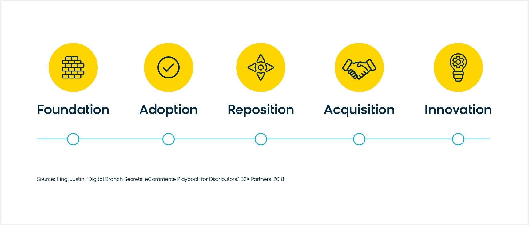Five Stages of Digital Transformation While Working on E-Commerce Growth