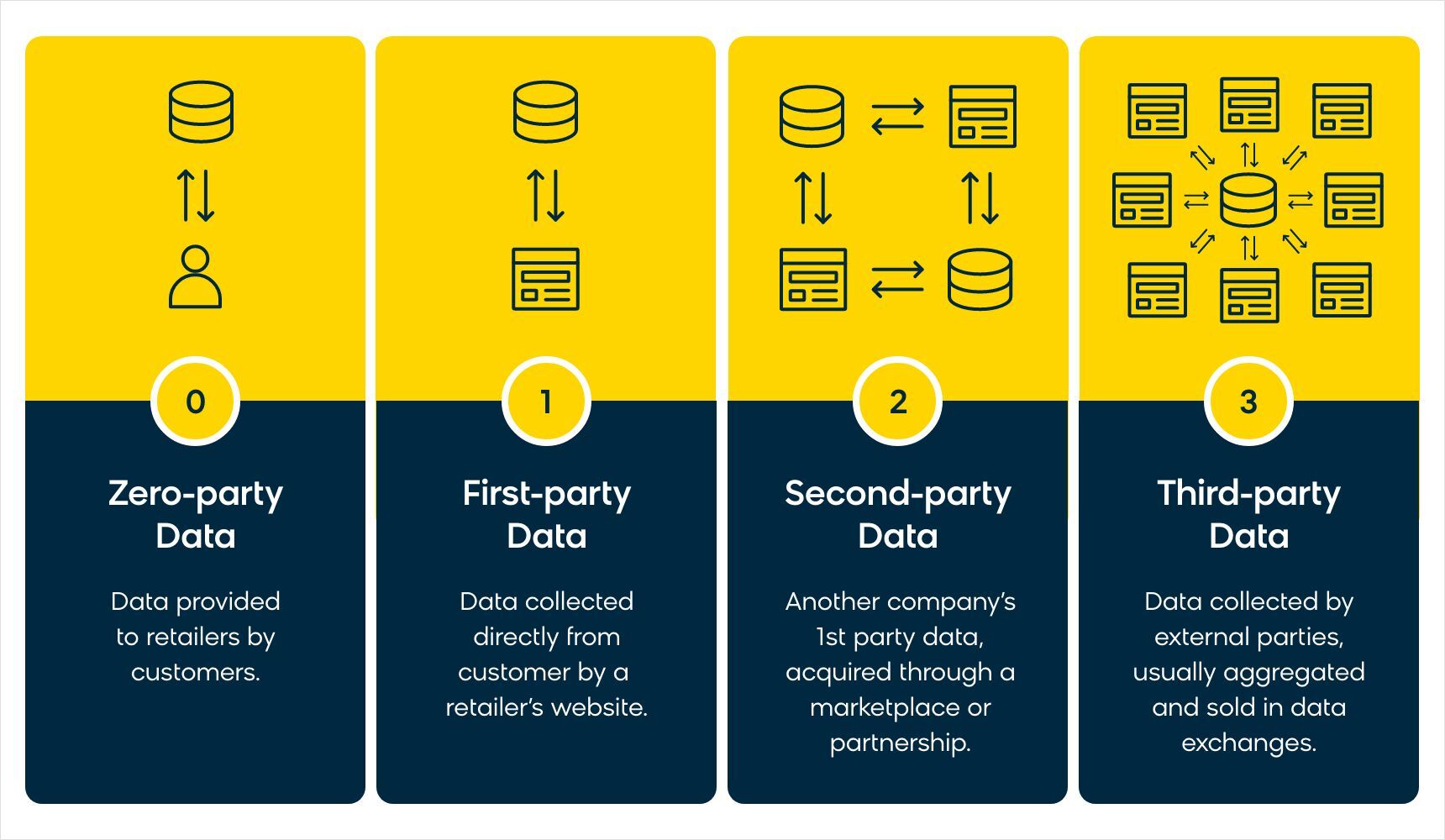Overview of the different types of customer data