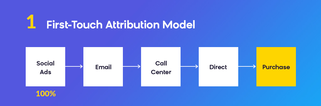 Attribution Modeling: First Touch