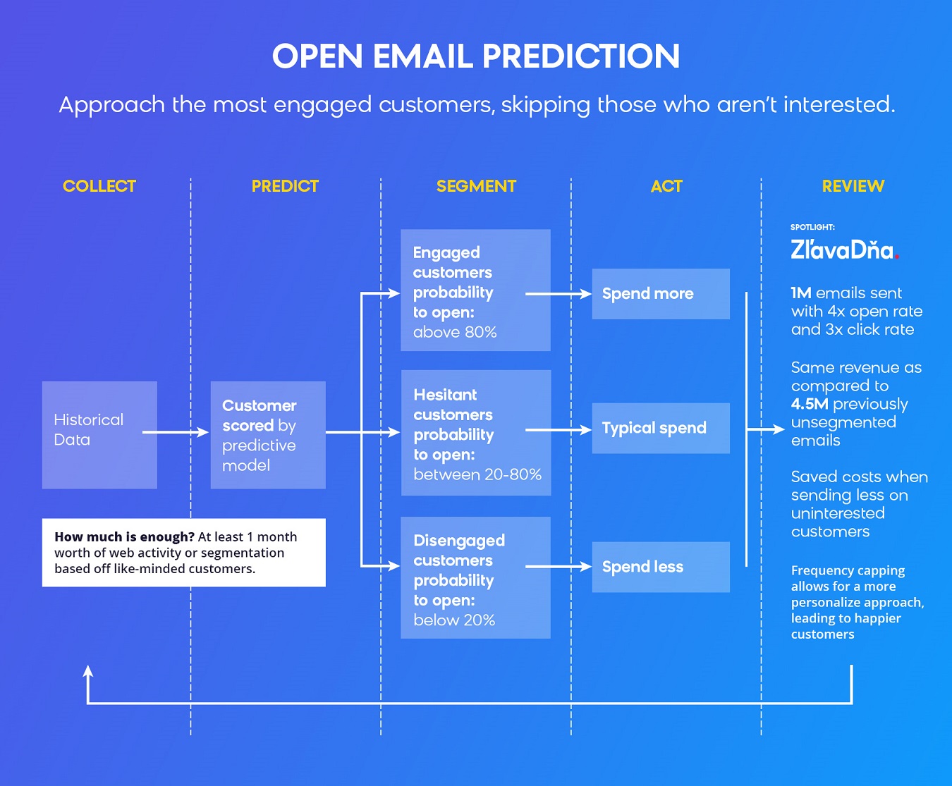 Predictive Marketing Technique: Open Email Predictions