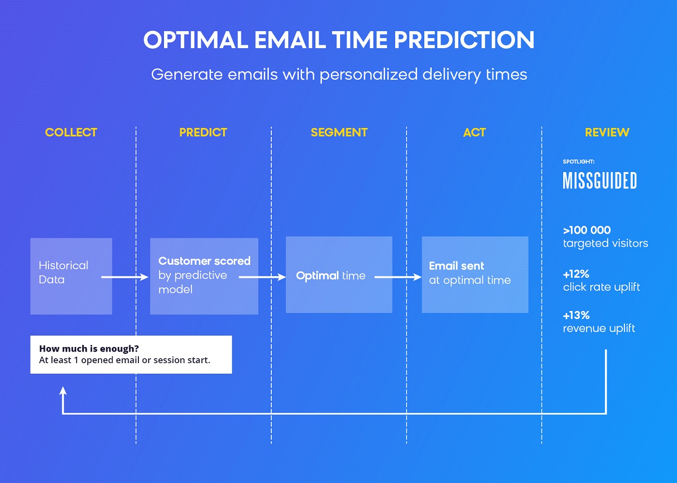 Predictive Marketing Technique: Optimal Email Time Predictions