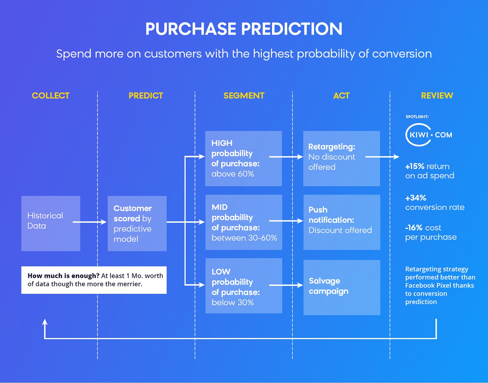 Predictive Marketing Technique: Purchase Predictions