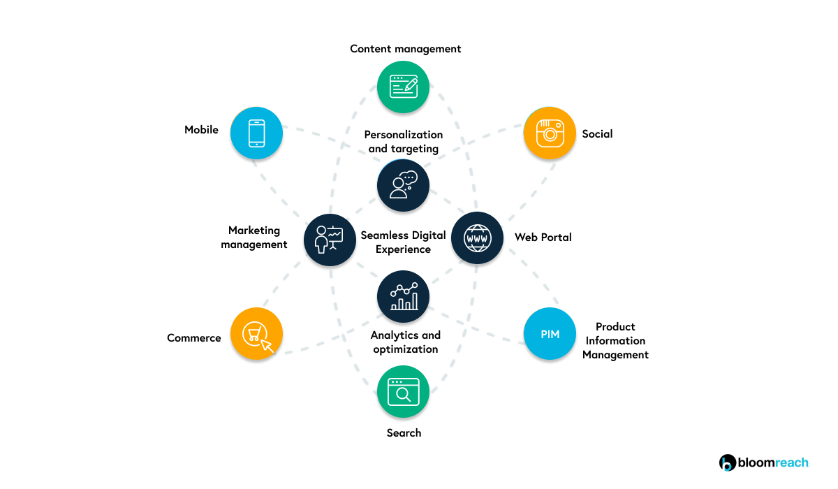 seamless digital experience dxp