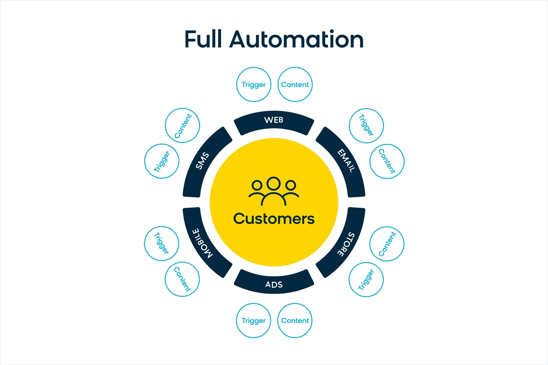 A diagram of full omnichannel marketing automation