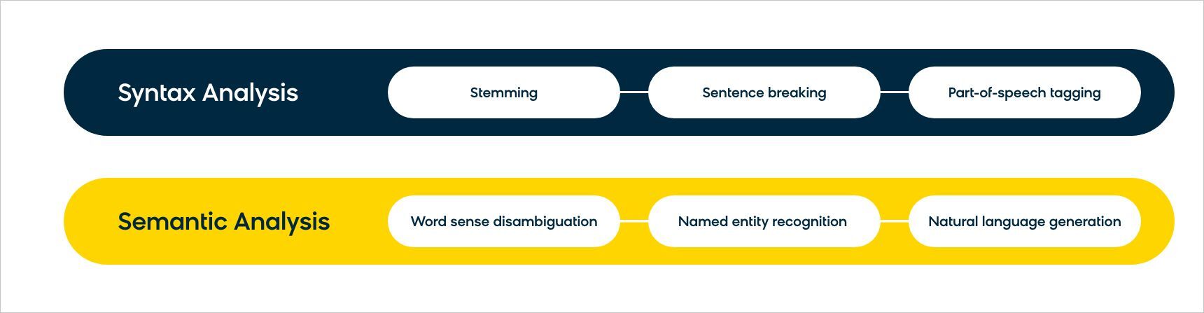 Syntax Versus Semantic Analysis